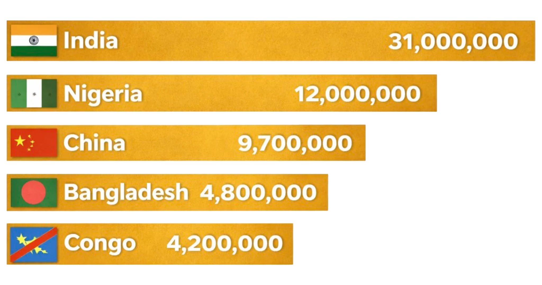 A horizontal bar chart highlights the number of out-of-school children in five countries, with India leading at 31,000,000, followed by Nigeria, China, Bangladesh, and Congo.